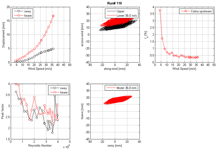 These five graphs show the run 118 mean displacement and peak factor from laser, motion path at one wind speed, and intensity of turbulence measured at the entrance of the test section. The top left graph shows displacement on the y-axis from 0 to 20 mm and wind speed on the x-axis from 0 to 50 m/s for sway and heave. The top middle graph shows the motion path in the along-wind direction on the x-axis from -40 to 40 mm and in the across-wind direction on the y-axis from -40 to 40 mm for the top and bottom ends of the cable model at a specific wind speed. The top right graph shows the turbulence intensity in the along-wind direction measured by the Cobra Probe upstream of the cable model. Turbulence intensity is on the y-axis from 0 to 4 percent, and wind speed is on the x-axis from 0 to 50 m/s. The bottom left graph shows the peak factor on the y-axis from 1.5 to 4 and Reynolds number on the x-axis from 0 to 5x10(to the 5th) for sway and heave. The bottom middle graph shows the motion path in sway on the x-axis from -40 to 40 mm and heave on the y-axis from -40 to 40 mm for the top and bottom ends of the cable model at a specific wind speed.