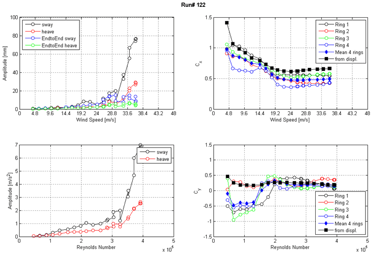 These four graphs show the run 122 response of the cable as a function of wind speed or Reynolds number as measured by the lasers, accelerometers, and surface pressures. The top left graph shows the displacement amplitude on the y-axis from 0 to 100 mm and wind speed on the x-axis from 0 to 48 m/s for sway, heave, end-to-end sway, and end-to-end heave. The top right graph shows the along-wind force coefficient (Cx) on the y-axis from 0 to 1.5 and wind speed on the x-axis from 0 to 48 m/s. The four rings of pressure taps, the mean of four rings, and the coefficient derived from displacement are plotted as separate curves. The bottom left graph shows the acceleration amplitude on the y-axis from 0 to 7 m/s2 and Reynolds number on the x-axis from 0 to 5x10(to the 5th) for sway and heave. The bottom right graph shows the across-wind force coefficient (Cy) on the y-axis from -1.5 to 1.5 and Reynolds number on the x-axis from 0 to 5x10(to the 5th). The four rings of pressure taps, the mean of four rings, and the coefficient derived from displacement are plotted as separate curves.