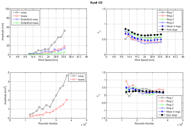 These four graphs show the run 123 response of the cable as a function of wind speed or Reynolds number  as measured by the lasers, accelerometers, and surface pressures. The top left graph shows the displacement amplitude on the y-axis from 0 to 100 mm and wind speed on the x-axis from 0 to 48 m/s for sway, heave, end-to-end sway, and end-to-end heave. The top right graph shows the along-wind force coefficient (Cx) on the y-axis from 0 to 1.5 and wind speed on the x-axis from 0 to 48 m/s. The four rings of pressure taps, the mean of four rings, and the coefficient derived from displacement are plotted as separate curves. The bottom left graph shows the acceleration amplitude on the y-axis from 0 to 5 m/s2 and Reynolds number on the x-axis from 0 to 5x10(to the 5th) for sway and heave. The bottom right graph shows the across-wind force coefficient (Cy) on the y-axis from -1.5 to 1.5 and Reynolds number on the x-axis from 0 to 5x10(to the 5th). The four rings of pressure taps, the mean of four rings, and the coefficient derived from displacement are plotted as separate curves.