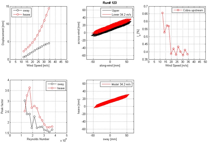 These five graphs show the run 123 mean displacement and peak factor from the laser, motion path at one wind speed, and intensity of turbulence measured at the entrance of the test section. The top left graph shows displacement on the y-axis from 0 to 15 mm and wind speed on the x-axis from 0 to 50 m/s for sway and heave. The top middle graph shows the motion path in the along-wind direction on the x-axis from -50 to 50 mm and the across-wind direction on the y-axis from -60 to 60 mm for the top and bottom ends of the cable model at a specific wind speed. The top right graph shows the turbulence intensity in the along-wind direction measured by the Cobra Probe upstream of the cable model. Turbulence intensity is on the y-axis from 0.36 to 0.7 percent, and wind speed is on the x-axis from 0 to 50 m/s. The bottom left graph shows the peak factor on the y-axis from 1.5 to 4 and Reynolds number on the x-axis from 0 to 5x10(to the 5th) for sway and heave. The bottom middle graph shows the motion path in sway on the x-axis from -50 to 50 mm and heave on the y-axis from -60 to 60 mm for the top and bottom ends of the cable model at a specific wind speed.
