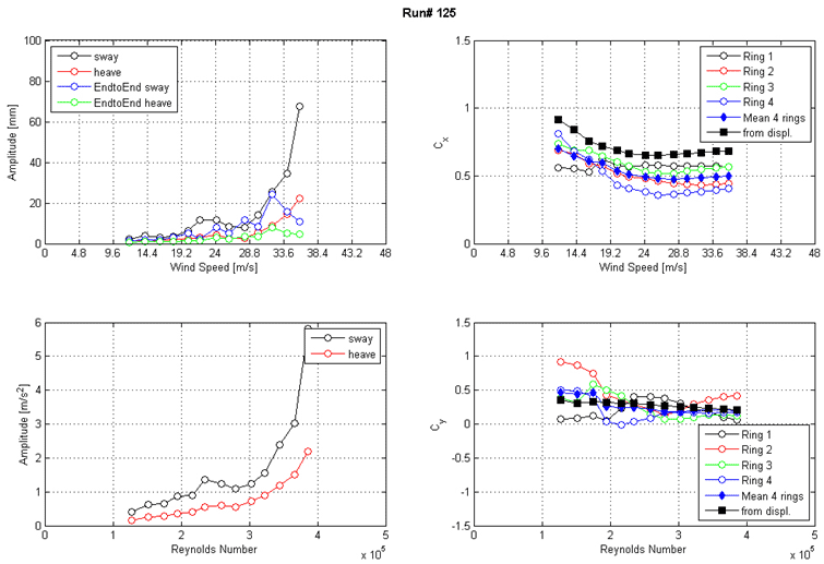 These four graphs show the run 125 response of the cable as a function of wind speed or Reynolds number as measured by the lasers, accelerometers, and surface pressures. The top left graph shows the displacement amplitude on the y-axis from 0 to 100 mm and wind speed on the x-axis from 0 to 48 m/s for sway, heave, end-to-end sway, and end-to-end heave. The top right graph shows the along-wind force coefficient (Cx) on the y-axis from 0 to 1.5 and wind speed on the x-axis from 0 to 48 m/s. The four rings of pressure taps, the mean of four rings, and the coefficient derived from displacement are plotted as separate curves. The bottom left graph shows the acceleration amplitude on the y-axis from 0 to 6 m/s2 and Reynolds number on the x-axis from 0 to 5x10(to the 5th) for sway and heave. The bottom right graph shows the across-wind force coefficient (Cy) on the y-axis from -1.5 to 1.5 and Reynolds number on the x-axis from 0 to 5x10(to the 5th). The four rings of pressure taps, the mean of four rings, and the coefficient derived from displacement are plotted as separate curves.