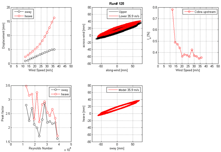 These five graphs show the run 125 mean displacement and peak factor from the laser, motion path at one wind speed, and intensity of turbulence measured at the entrance of the test section. The top left graph shows displacement on the y-axis from 0 to 20 mm and wind speed on the x-axis from 0 to 50 m/s for sway and heave. The top middle graph shows the motion path in the along-wind direction on the x-axis from -50 to 50 mm and the across-wind direction on the y-axis from -80 to 80 mm for the top and bottom ends of the cable model at a specific wind speed. The top right graph shows the turbulence intensity in the along-wind direction measured by the Cobra Probe upstream of the cable model. Turbulence intensity is on the y-axis from 0 to 0.8 percent, and wind speed is on the x-axis from 0 to 50 m/s. The bottom left graph shows the peak factor on the y-axis from 1.5 to 3.5 and Reynolds number on the x-axis from 0 to 5x10(to the 5th) for sway and heave. The bottom middle graph shows the motion path in sway on the x-axis from -50 to 50 mm and heave on the y-axis from -80 to 80 mm for the top and bottom ends of the cable model at a specific wind speed.