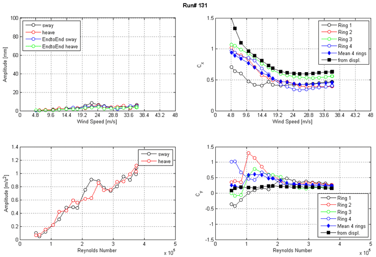 These four graphs show the run 131 response of the cable as a function of wind speed or Reynolds number as measured by the lasers, accelerometers, and surface pressures. The top left graph shows the displacement amplitude on the y-axis from 0 to 100 mm and wind speed on the x-axis from 0 to 48 m/s for sway, heave, end-to-end sway, and end-to-end heave. The top right graph shows the along-wind force coefficient (Cx) on the y-axis from 0 to 1.5 and wind speed on the x-axis from 0 to 48 m/s. The four rings of pressure taps, the mean of four rings, and the coefficient derived from displacement are plotted as separate curves. The bottom left graph shows the acceleration amplitude on the y-axis from 0 to 1.4 m/s2 and Reynolds number on the x-axis from 0 to 5x10(to the 5th) for sway and heave. The bottom right graph shows the across-wind force coefficient (Cy) on the y-axis from -1.5 to 1.5 and Reynolds number on the x-axis from 0 to 5x10(to the 5th). The four rings of pressure taps, the mean of four rings, and the coefficient derived from displacement are plotted as separate curves.