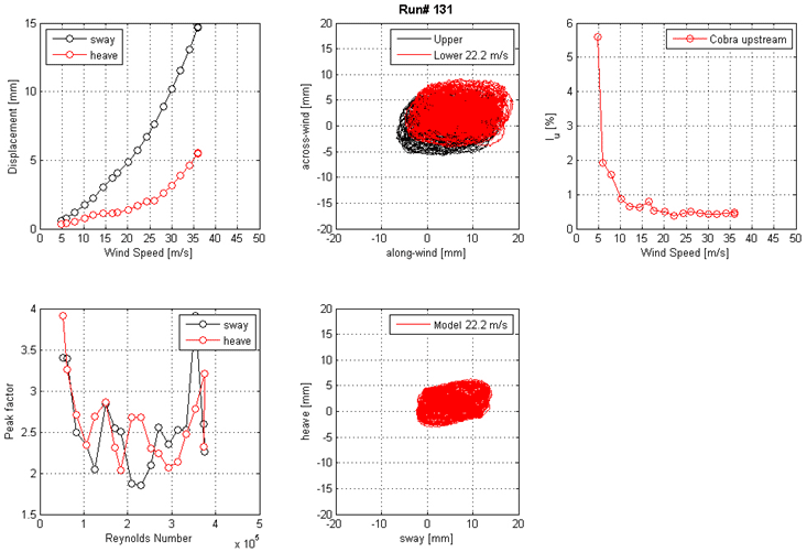 These five graphs show the run 131 mean displacement and peak factor from the laser, motion path at one wind speed, and intensity of turbulence measured at the entrance of the test section. The top left graph shows displacement on the y-axis from 0 to 15 mm and wind speed on the x-axis from 0 to 50 m/s for sway and heave. The top middle graph shows the motion path in the along-wind direction on the x-axis from -20 to 20 mm and the across-wind direction on the y-axis from -20 to 20 mm for the top and bottom ends of the cable model at a specific wind speed. The top right graph shows the turbulence intensity in athe long-wind direction measured by the Cobra Probe upstream of the cable model. Turbulence intensity is on the y-axis from 0 to 6 percent, and wind speed is on the x-axis from 0 to 50 m/s. The bottom left graph shows the peak factor on the y-axis from 1.5 to 4 and Reynolds number on the x-axis from 0 to 5x10(to the 5th) for sway and heave. The bottom middle graph shows the motion path in sway on the x-axis from -20 to 20 mm and heave on the y-axis from -20 to 20 mm for the top and bottom ends of the cable model at a specific wind speed.