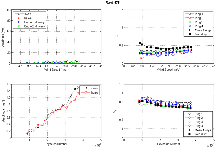 These four graphs show the run 136 response of the cable as a function of wind speed or Reynolds number  as measured by the lasers, accelerometers, and surface pressures. The top left graph shows the displacement amplitude on the y-axis from 0 to 100 mm and wind speed on the x-axis from 0 to 48 m/s for sway, heave, end-to-end sway, and end-to-end heave. The top right graph shows the along-wind force coefficient (Cx) on the y-axis from 0 to 1.5 and wind speed on the x-axis from 0 to 48 m/s. The four rings of pressure taps, the mean of four rings, and the coefficient derived from displacement are plotted as separate curves. The bottom left graph shows the acceleration amplitude on the y-axis from 0 to 1.6 m/s2 and Reynolds number on the x-axis from 0 to 5x10(to the 5th) for sway and heave. The bottom right graph shows the across-wind force coefficient (Cy) on the y-axis from -1.5 to 1.5 and Reynolds number on the x-axis from 0 to 5x10(to the 5th). The four rings of pressure taps, the mean of four rings, and the coefficient derived from displacement are plotted as separate curves.