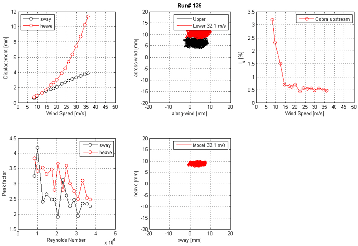 These five graphs show the run 136 mean displacement and peak factor from the laser, motion path at one wind speed, and intensity of turbulence measured at the entrance of the test section. The top left graph shows displacement on the y-axis from 0 to 12 mm and wind speed on the x-axis from 0 to 50 m/s for sway and heave. The top middle graph shows the motion path in the along-wind direction on the x-axis from -20 to 20 mm and the across-wind direction on the y-axis from -20 to 20 mm for the top and bottom ends of the cable model at a specific wind speed. The top right graph shows the turbulence intensity in the along-wind direction measured by the Cobra Probe upstream of the cable model. Turbulence intensity is on the y-axis from 0 to 3.5 percent, and wind speed is on the x-axis from 0 to 50 m/s. The bottom left graph shows the peak factor on the y-axis from 1.5 to 4.5 and Reynolds number on the x-axis from 0 to 5x10(to the 5th) for sway and heave. The bottom middle graph shows the motion path in sway on the x-axis from -20 to 20 mm and heave on the y-axis from -20 to 20 mm for the top and bottom ends of the cable model at a specific wind speed.