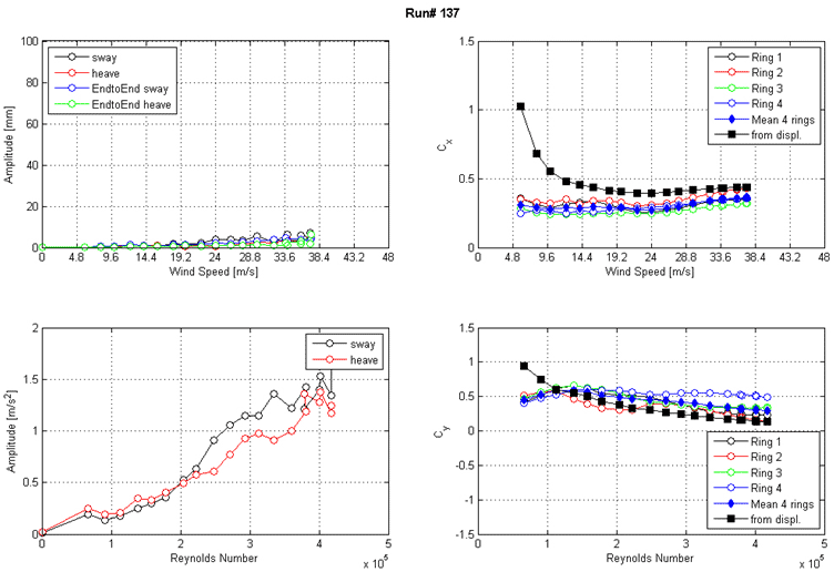 These four graphs show the run 137 response of the cable as a function of wind speed or Reynolds number as measured by the lasers, accelerometers, and surface pressures. The top left graph shows the displacement amplitude on the y-axis from 0 to 100 mm and wind speed on the x-axis from 0 to 48 m/s for sway, heave, end-to-end sway, and end-to-end heave. The top right graph shows the along-wind force coefficient (Cx) on the y-axis from 0 to 1.5 and wind speed on the x-axis from 0 to 48 m/s. The four rings of pressure taps, the mean of four rings, and the coefficient derived from displacement are plotted as separate curves. The bottom left graph shows the acceleration amplitude on the y-axis from 0 to 2 m/s2 and Reynolds number on the x-axis from 0 to 5x10(to the 5th) for sway and heave. The bottom right graph shows the across-wind force coefficient (Cy) on the y-axis from -1.5 to 1.5 and Reynolds number on the x-axis from 0 to 5x10(to the 5th). The four rings of pressure taps, the mean of four rings, and the coefficient derived from displacement are plotted as separate curves.