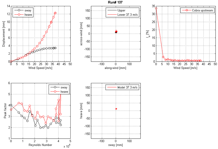 These five graphs show the run 137 mean displacement and peak factor from the laser, motion path at one wind speed, and intensity of turbulence measured at the entrance of the test section. The top left graph shows displacement on the y-axis from 0 to 14 mm and wind speed on the x-axis from 0 to 50 mm for sway and heave. The top middle graph shows the motion path in the along-wind direction on the x-axis from -100 to 100 mm and the across-wind direction on the y-axis from -150 to 150 mm for the top and bottom ends of the cable model at a specific wind speed. The top right graph shows the turbulence intensity in the along-wind direction measured by the Cobra probe upstream of the cable model. Turbulence intensity is on the y-axis from 0 to 36 percent, and wind speed is on the x-axis from 0 to 50 m/s. The bottom left graph shows the peak factor on the y-axis from 1 to 6 and Reynolds number on the x-axis from 0 to 5x10(to the 5th) for sway and heave. The bottom middle graph shows the motion path in sway on the x-axis from -100 to 100 mm and heave on the y-axis from -150 to 150 mm for the top and bottom ends of the cable model at a specific wind speed.