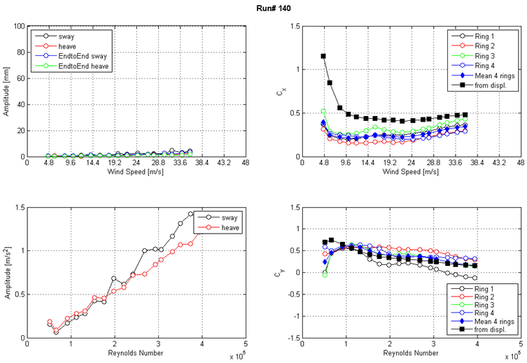 These four graphs show the run 140 response of the cable as a function of wind speed or Reynolds number as measured by the lasers, accelerometers, and surface pressures. The top left graph shows the displacement amplitude on the y-axis from 0 to 100 mm and wind speed on the x-axis from 0 to 48 m/s for sway, heave, end-to-end sway, and end-to-end heave. The top right graph shows the along-wind force coefficient (Cx) on the y-axis from 0 to 1.5 and wind speed on the x-axis from 0 to 48 m/s. The four rings of pressure taps, the mean of four rings, and the coefficient derived from displacement are plotted as separate curves. The bottom left graph shows the acceleration amplitude on the y-axis from 0 to 1.5 m/s2 and Reynolds number on the x-axis from 0 to 5x10(to the 5th) for sway and heave. The bottom right graph shows the across-wind force coefficient (Cy) on the y-axis from -1.5 to 1.5 and Reynolds number on the x-axis from 0 to 5x10(to the 5th). The four rings of pressure taps, the mean of four rings, and the coefficient derived from displacement are plotted as separate curves.