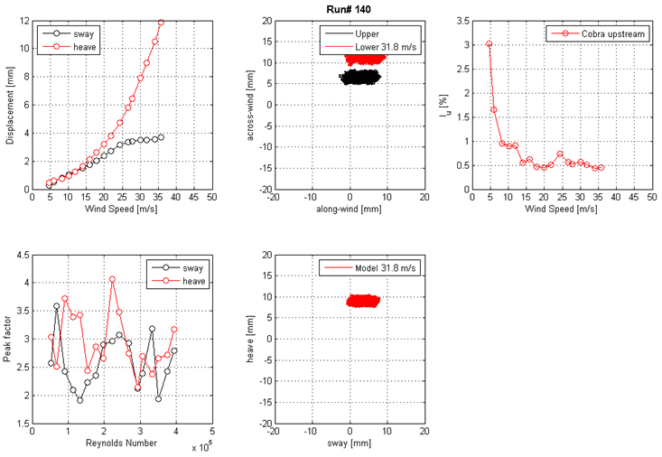 These five graphs show the run 140 mean displacement and peak factor from the laser, motion path at one wind speed, and intensity of turbulence measured at the entrance of the test section. The top left graph shows displacement on the y-axis from 0 to 12 mm and wind speed on the x-axis from 0 to 50 m/s for sway and heave. The top middle graph shows the motion path in the along-wind direction on the x-axis from -20 to 20 mm and the across-wind direction on the y-axis from -20 to 20 mm for the top and bottom ends of the cable model at a specific wind speed. The top right graph shows the turbulence intensity in the along-wind direction measured by the Cobra Probe upstream of the cable model. Turbulence intensity is on the y-axis from 0 to 3.5 percent, and wind speed is on the x-axis from 0 to 50 m/s. The bottom left graph shows the peak factor on the y-axis from 1.5 to 4.5 and Reynolds number on the x-axis from 0 to 5x10(to the 5th) for sway and heave. The bottom middle graph shows the motion path in sway on the x-axis from -20 to 20 mm and heave on the y-axis from -20 to 20 mm for the top and bottom ends of the cable model at a specific wind speed.