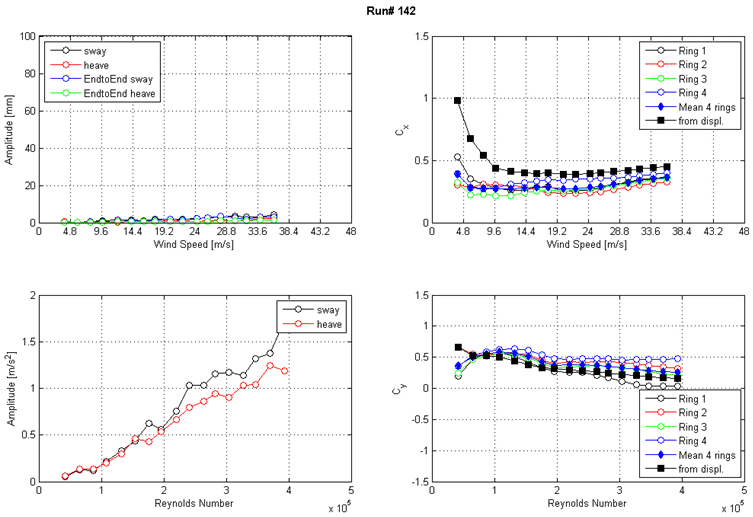 These four graphs show the run 142 response of the cable as a function of wind speed or Reynolds number  as measured by the lasers, accelerometers, and surface pressures. The top left graph shows the displacement amplitude on the y-axis from 0 to 100 mm and wind speed on the x-axis from 0 to 48 m/s for sway, heave, end-to-end sway, and end-to-end heave. The top right graph shows the along-wind force coefficient (Cx) on the y-axis from 0 to 1.5 and wind speed on the x-axis from 0 to 48 m/s. The four rings of pressure taps, the mean of four rings, and the coefficient derived from displacement are plotted as separate curves. The bottom left graph shows the acceleration amplitude on the y-axis from 0 to 2 m/s2 and Reynolds number on the x-axis from 0 to 5x10(to the 5th) for sway and heave. The bottom right graph shows the across-wind force coefficient (Cy) on the y-axis from -1.5 to 1.5 and Reynolds number on the x-axis from 0 to 5x10(to the 5th). The four rings of pressure taps, the mean of four rings, and the coefficient derived from displacement are plotted as separate curves.