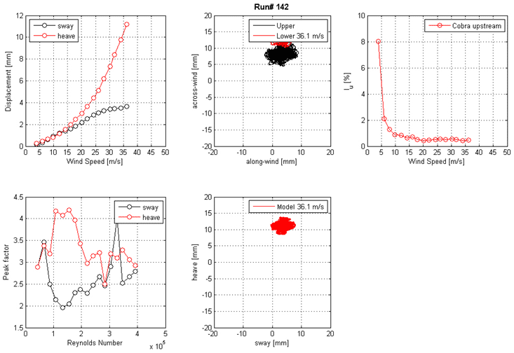 These five graphs show the run 142 mean displacement and peak factor from the laser, motion path at one wind speed, and intensity of turbulence measured at the entrance of the test section. The top left graph shows displacement on the y-axis from 0 to 12 mm and wind speed on the x-axis from 0 to 50 m/s for sway and heave. The top middle graph shows the motion path in the along-wind direction on the x-axis from -20 to 20 mm and the across-wind direction on the y-axis from -20 to 20 mm for the top and bottom ends of the cable model at a specific wind speed. The top right graph shows the turbulence intensity in the along-wind direction measured by the Cobra Probe upstream of the cable model. Turbulence intensity is on the y-axis from 0 to 10 percent, and wind speed is on the x-axis from 0 to 50 m/s. The bottom left graph shows the peak factor on the y-axis from 1.5 to 4.5 and Reynolds number on the x-axis from 0 to 5x10(to the 5th) for sway and heave. The bottom middle graph shows the motion path in sway on the x-axis from -20 to 20 mm and heave on the y-axis from -20 to 20 mm for the top and bottom ends of the cable model at a specific wind speed.