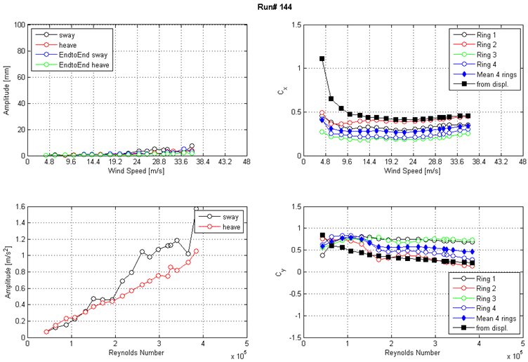 These four graphs show the run 144 response of the cable as a function of wind speed or Reynolds number as measured by the lasers, accelerometers, and surface pressures. The top left graph shows the displacement amplitude on the y-axis from 0 to 100 mm and wind speed on the x-axis from 0 to 48 m/s for sway, heave, end-to-end sway, and end-to-end heave. The top right graph shows the along-wind force coefficient (Cx) on the y-axis from 0 to 1.5 and wind speed on the x-axis from 0 to 48 m/s. The four rings of pressure taps, the mean of four rings, and the coefficient derived from displacement are plotted as separate curves. The bottom left graph shows the acceleration amplitude on the y-axis from 0 to 1.6 m/s2 and Reynolds number on the x-axis from 0 to 5x10(to the 5th) for sway and heave. The bottom right graph shows the across-wind force coefficient (Cy) on the y-axis from -1.5 to 1.5 and Reynolds number on the x-axis from 0 to 5x10(to the 5th). The four rings of pressure taps, the mean of four rings, and the coefficient derived from displacement are plotted as separate curves.