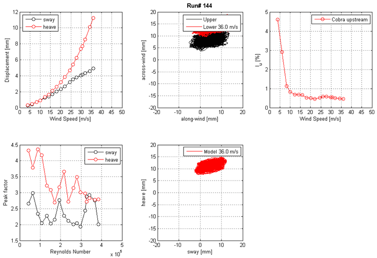 These five graphs show the run 144 mean displacement and peak factor from the laser, motion path at one wind speed, and intensity of turbulence measured at the entrance of the test section. The top left graph shows displacement on the y-axis from 0 to 12 mm and wind speed on the x-axis from 0 to 50 m/s for sway and heave. The top middle graph shows the motion path in the along-wind direction on the x-axis from -20 to 20 mm and the across-wind direction on the y-axis from -20 to 20 mm for the top and bottom ends of the cable model at a specific wind speed. The top right graph shows the turbulence intensity in the along-wind direction measured by the Cobra Probe upstream of the cable model. Turbulence intensity is on the y-axis from 0 to 5 percent, and wind speed is on the x-axis from 0 to 50 m/s. The bottom left graph shows the peak factor on the y-axis from 1.5 to 4.5 and Reynolds number on the x-axis from 0 to 5x10(to the 5th) for sway and heave. The bottom middle graph shows the motion path in sway on the x-axis from -20 to 20 mm and heave on the y-axis from -20 to 20 mm for the top and bottom ends of the cable model at a specific wind speed.