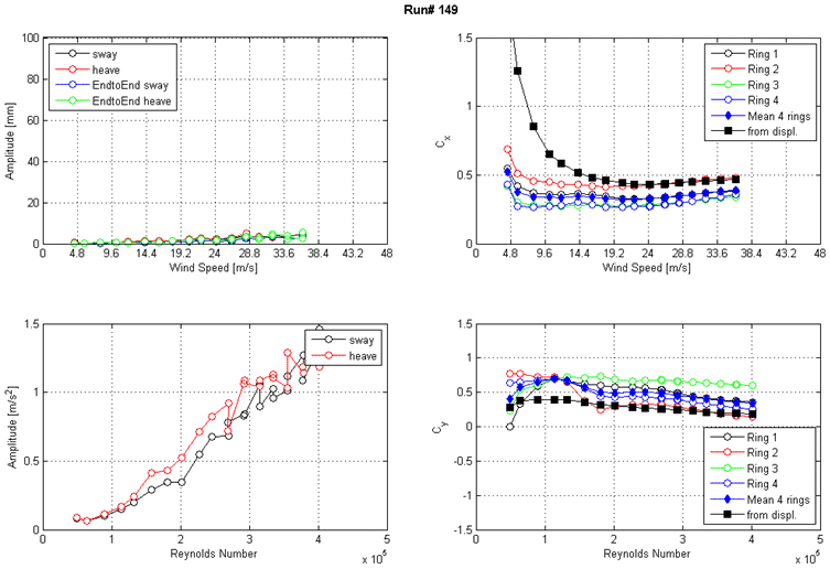 These four graphs show the run 149 response of the cable as a function of wind speed or Reynolds number as measured by the lasers, accelerometers, and surface pressures. The top left graph shows the displacement amplitude on the y-axis from 0 to 100 mm and wind speed on the x-axis from 0 to 48 m/s for sway, heave, end-to-end sway, and end-to-end heave. The top right graph shows the along-wind force coefficient (Cx) on the y-axis from 0 to 1.5 and wind speed on the x-axis from 0 to 48 m/s. The four rings of pressure taps, the mean of four rings, and the coefficient derived from displacement are plotted as separate curves. The bottom left graph shows the acceleration amplitude on the y-axis from 0 to 1.5 m/s2 and Reynolds number on the x-axis from 0 to 5x10(to the 5th) for sway and heave. The bottom right graph shows the across-wind force coefficient (Cy) on the y-axis from -1.5 to 1.5 and Reynolds number on the x-axis from 0 to 5x10(to the 5th). The four rings of pressure taps, the mean of four rings, and the coefficient derived from displacement are plotted as separate curves.