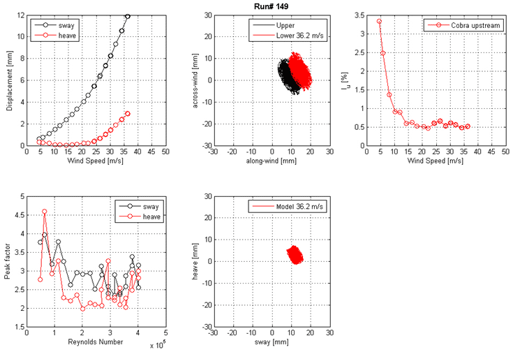 These five graphs show the run 149 mean displacement and peak factor from the laser, motion path at one wind speed, and intensity of turbulence measured at the entrance of the test section. The top left graph shows displacement on the y-axis from 0 to 12 mm and wind speed on the x-axis from 0 to 50 m/s for sway and heave. The top middle graph shows the motion path in the along-wind direction on the x-axis from -30 to 30 mm and the across-wind direction on the y-axis from -30 to 30 mm for the top and bottom ends of the cable model at a specific wind speed. The top right graph shows the turbulence intensity in the along-wind direction measured by the Cobra Probe upstream of the cable model. Turbulence intensity is on the y-axis from 0 to 3.5 percent, and wind speed is on the x-axis from 0 to 50 m/s. The bottom left graph shows the peak factor on the y-axis from 1.5 to 5 and Reynolds number from 0 to 5x10(to the 5th) for sway and heave. The bottom middle graph shows the motion path in sway on the x-axis from -30 to 30 mm and heave on the y-axis from -30 to 30 mm for the top and bottom ends of the cable model at a specific wind speed.