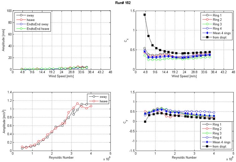 These four graphs show the run 152 response of the cable as a function of wind speed or Reynolds number as measured by the lasers, accelerometers, and surface pressures. The top left graph shows the displacement amplitude on the y-axis from 0 to 100 mm and wind speed on the x-axis from 0 to 48 m/s for sway, heave, end-to-end sway, and end-to-end heave. The top right graph shows the along-wind force coefficient (Cx) on the y-axis from 0 to 1.5 and wind speed on the x-axis from 0 to 48 m/s. The four rings of pressure taps, the mean of four rings, and the coefficient derived from displacement are plotted as separate curves. The bottom left graph shows the acceleration amplitude on the y-axis from 0 to 1.4 m/s2 and Reynolds number on the x-axis from 0 to 5x10(to the 5th) for sway and heave. The bottom right graph shows the across-wind force coefficient (Cy) on the y-axis from -1.5 to 1.5 and Reynolds number on the x-axis from 0 to 5x10(to the 5th). The four rings of pressure taps, the mean of four rings, and the coefficient derived from displacement are plotted as separate curves.