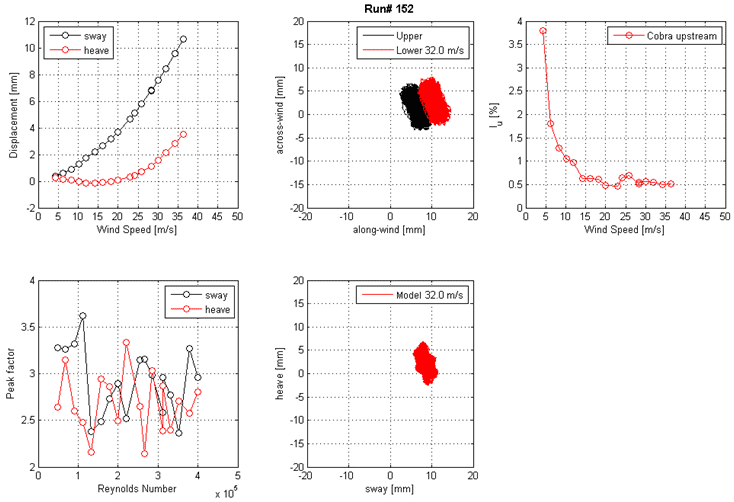 These five graphs show the run 152 mean displacement and peak factor from the laser, motion path at one wind speed, and intensity of turbulence measured at the entrance of the test section. The top left graph shows displacement on the y-axis from -2 to 12 mm and wind speed on the x-axis from 0 to 50 m/s for sway and heave. The top middle graph shows the motion path in the along-wind direction on the x-axis from -20 to 20 mm and the across-wind direction on the y-axis from -20 to 20 mm for the top and bottom ends of the cable model at a specific wind speed. The top right graph shows the turbulence intensity in the along-wind direction measured by the Cobra Probe upstream of the cable model. Turbulence intensity is on the y-axis from 0 to 4 percent, and wind speed is on the x-axis from 0 to 50 m/s. The bottom left graph shows the peak factor on the y-axis from 2 to 4 and Reynolds number on the x-xis from 0 to 5x10(to the 5th). The bottom middle graph shows the motion path in sway on the x-axis from -20 to 20 mm and heave on the y-axis from -20 to 20 mm for the top and bottom ends of the cable model at a specific wind speed.