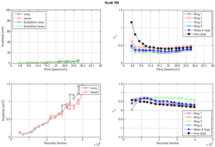 These four graphs show the run 155 response of the cable as a function of wind speed or Reynolds number  as measured by the lasers, accelerometers, and surface pressures. The top left graph shows the displacement amplitude on the y-axis from 0 to 100 mm and wind speed on the x-axis from 0 to 48 m/s for sway, heave, end-to-end sway, and end-to-end heave. The top right graph shows the along-wind force coefficient (Cx) on the y-axis from 0 to 1.5 and wind speed on the x-axis from 0 to 48 m/s. The four rings of pressure taps, the mean of four rings, and the coefficient derived from displacement are plotted as separate curves. The bottom left graph shows the acceleration amplitude on the y-axis from 0 to 1.5 m/s2 and Reynolds number on the x-axis from 0 to 5x10(to the 5th) for sway and heave. The bottom right graph shows the across-wind force coefficient (Cy) on the y-axis from -1.5 to 1.5 and Reynolds number on the x-axis from 0 to 5x10(to the 5th). The four rings of pressure taps, the mean of four rings, and the coefficient derived from displacement are plotted as separate curves.