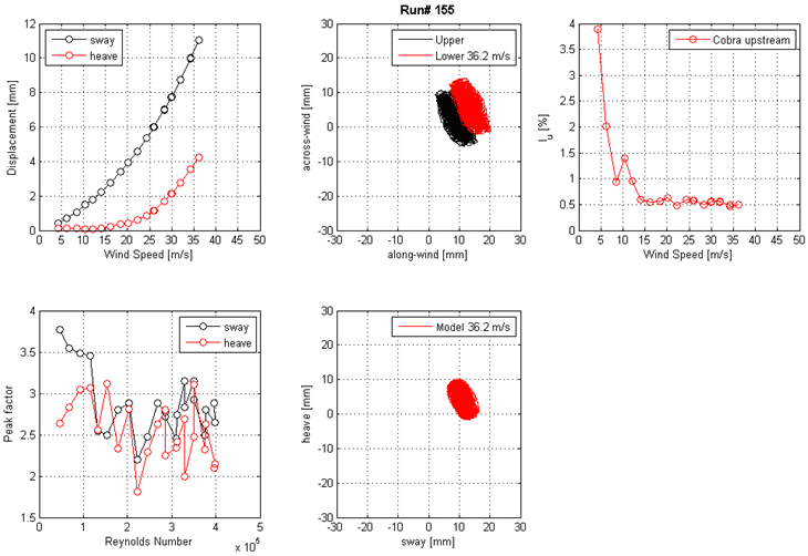 These five graphs show the run 155 mean displacement and peak factor from the laser, motion path at one wind speed, and intensity of turbulence measured at the entrance of the test section. The top left graph shows displacement on the y-axis from 0 to 12 mm and wind speed on the x-axis from 0 to 50 m/s for sway and heave. The top middle graph shows the motion path in the along-wind direction on the x-axis from -30 to 30 mm and the across-wind direction on the y-axis from -30 to 30 mm for the top and bottom ends of the cable model at a specific wind speed. The top right graph shows the turbulence intensity in the along-wind direction measured by the Cobra Probe upstream of the cable model. Turbulence intensity is on the y-axis from 0 to 4 percent, and wind speed is on the x-axis form 0 to 50 m/s. The bottom left graph shows the peak factor on the y-axis from 1.5 to 4 and Reynolds number on the x-axis from 0 to 5x10(to the 5th) for sway and heave. The bottom middle graph shows the motion path in sway on the x-axis from -30 to 30 mm and heave on the y-axis from -30 to 30 mm for the top and bottom ends of the cable model at a specific wind speed.