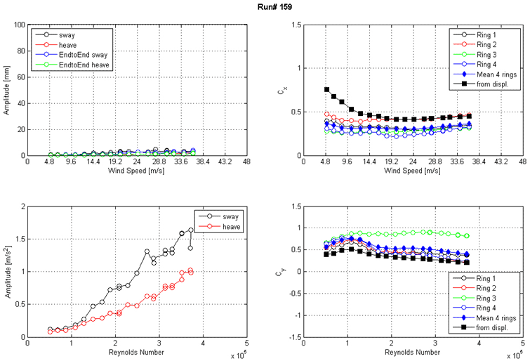 These four graphs show the run 159 response of the cable as a function of wind speed or Reynolds number  as measured by the lasers, accelerometers, and surface pressures. The top left graph shows the displacement amplitude on the y-axis from 0 to 100 mm and wind speed on the x-axis from 0 to 48 m/s for sway, heave, end-to-end sway, and end-to-end heave. The top right graph shows the along-wind force coefficient (Cx) on the y-axis from 0 to 1.5 and wind speed on the x-axis from 0 to 48 m/s. The four rings of pressure taps, the mean of four rings, and the coefficient derived from displacement are plotted as separate curves. The bottom left graph shows the acceleration amplitude on the y-axis from 0 to 2 m/s2 and Reynolds number on the x-axis from 0 to 5x10(to the 5th) for sway and heave. The bottom right graph shows the across-wind force coefficient (Cy) on the y-axis from -1. to 1.5 and Reynolds number on the x-axis from 0 to 5x10(to the 5th). The four rings of pressure taps, the mean of four rings, and the coefficient derived from displacement are plotted as separate curves.