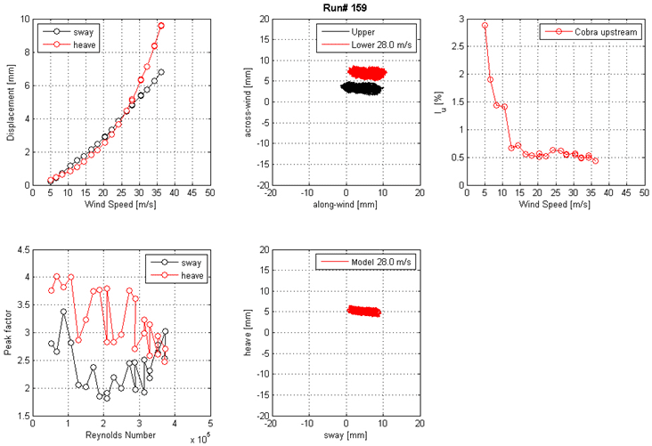 These five graphs show the run 159 mean displacement and peak factor from the laser, motion path at one wind speed, and intensity of turbulence measured at the entrance of the test section. The top left graph shows displacement on the y-axis from 0 to 10 mm and wind speed on the x-axis from 0 to 50 m/s for sway and heave. The top middle graph shows the motion path in the along-wind direction on the x-axis from -20 to 20 mm and the across-wind direction on the y-axis from -20 to 20 mm for the top and bottom ends of the cable model at a specific wind speed. The top right graph shows the turbulence intensity in the along-wind direction measured by the Cobra Probe upstream of the cable model. Turbulence intensity is on the y-axis from 0 to 3 percent, and wind speed is on the x-axis from 0 to 50 m/s. The bottom left graph shows the peak factor on the y-axis from 1.5 to 4.5 and Reynolds number on the x-axis from 0 to 5x10(to the 5th) for sway and heave. The bottom middle graph shows the motion path in sway on the x-axis from -20 to 20 mm and heave on the y-axis from -20 to 20 mm for the top and bottom ends of the cable model at a specific wind speed.