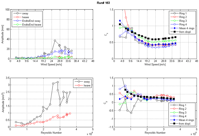 These four graphs show the run 163 response of the cable as a function of wind speed or Reynolds number as measured by the lasers, accelerometers, and surface pressures. The top left graph shows the displacement amplitude on the y-axis from 0 to 100 mm and wind speed on the x-axis from 0 to 48 m/s for sway, heave, end-to-end sway, and end-to-end heave. The top right graph shows the along-wind force coefficient (Cx) on the y-axis from 0 to 1.5 and wind speed on the x-axis from 0 to 48 m/s. The four rings of pressure taps, the mean of four rings, and the coefficient derived from displacement are plotted as separate curves. The bottom left graph shows the acceleration amplitude on the y-axis from 0 to 3.5 m/s2 and Reynolds number on the x-axis from 0 to 5x10(to the 5th) for sway and heave. The bottom right graph shows the across-wind force coefficient (Cy) on the y-axis from -1.5 to 1.5 and Reynolds number on the x-axis from 0 to 5x10(to the 5th). The four rings of pressure taps, the mean of four rings, and the coefficient derived from displacement are plotted as separate curves.