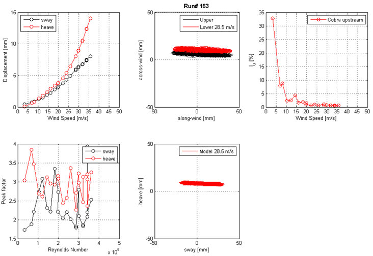These five graphs show the run 163 mean displacement and peak factor from the laser, motion path at one wind speed, and intensity of turbulence measured at the entrance of the test section. The top left graph shows displacement on the y-axis from 0 to 15 mm and wind speed on the x-axis from 0 to 50 m/s for sway and heave. The top middle graph shows the motion path in the along-wind direction on the x-axis from -50 to 50 mm and the across-wind on the y-axis from -50 to 50 mm for the top and bottom ends of the cable model at a specific wind speed. The top right graph shows the turbulence intensity in the along-wind direction measured by the Cobra Probe upstream of the cable model. Turbulence intensity is on the y-axis from 0 to 35 percent, and wind speed is on the x-axis from 0 to 50 m/s. The bottom left graph shows the peak factor on the y-axis from 1.5 to 4 and Reynolds number on the x-axis from 0 to 5x10(to the 5th) for sway and heave. The bottom middle graph shows the motion path in sway on the x-axis from -50 to 50 mm and heave on the y-axis from -50 to 50 mm for the top and bottom ends of the cable model at a specific wind speed.