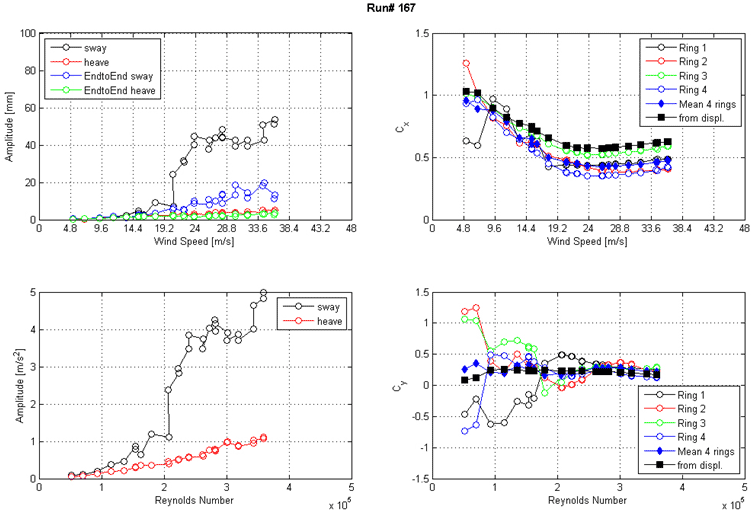 These four graphs show the run 167 response of the cable as a function of wind speed or Reynolds number  as measured by the lasers, accelerometers, and surface pressures. The top left graph shows the displacement amplitude on the y-axis from 0 to 100 mm and wind speed on the x-axis from 0 to 48 m/s for sway, heave, end-to-end sway, and end-to-end heave. The top right graph shows the along-wind force coefficient (Cx) on the y-axis from 0 to 1.5 and wind speed on the x-axis from 0 to 48 m/s. The four rings of pressure taps, the mean of four rings, and the coefficient derived from displacement are plotted as separate curves. The bottom left graph shows the acceleration amplitude on the y-axis from 0 to 5 m/s2 and Reynolds number on the x-axis from 0 to 5x10(to the 5th) for sway and heave. The bottom right graph shows the across-wind force coefficient (Cy) on the y-axis from -1.5 to 1.5 and Reynolds number on the x-axis from 0 to 5x10(to the 5th). The four rings of pressure taps, the mean of four rings, and the coefficient derived from displacement are plotted as separate curves.