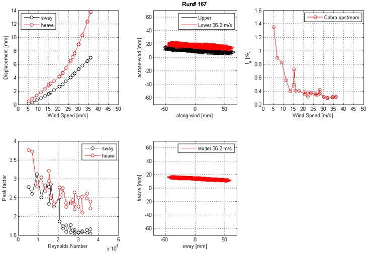 These five graphs show the run 167 mean displacement and peak factor from the laser, motion path at one wind speed, and intensity of turbulence measured at the entrance of the test section. The top left graph shows displacement on the y-axis from 0 to 14 mm and wind speed on the x-axis from 0 to 50 m/s for sway and heave. The top middle graph shows the motion path in the along-wind direction on the x-axis from -50 to 50 mm and the across-wind direction on the y-axis from -60 to 60 mm for the top and bottom ends of the cable model at a specific wind speed. The top right graph shows the turbulence intensity in the along-wind direction measured by the Cobra Probe upstream of the cable model. Turbulence intensity is on the y-axis from 0.2 to 1.6 percent, and wind speed is on the x-axis from 0 to 50 m/s. The bottom left graph shows the peak factor on the y-axis from 1.5 to 4 and Reynolds number on the x-axis from 0 to 5x10(to the 5th) for sway and heave. The bottom middle graph shows the motion path in sway on the x-axis from -50 to 50 mm and heave on the y-axis from -60 to 60 mm for the top and bottom ends of the cable model at a specific wind speed.