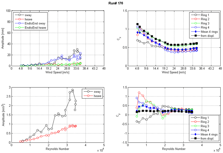 These five graphs show the run 167 mean displacement and peak factor from the laser, motion path at one These four graphs show the run 176 response of the cable as a function of wind speed or Reynolds number as measured by the lasers, accelerometers, and surface pressures. The top left graph shows the displacement amplitude on the y-axis from 0 to 100 mm and wind speed on the x-axis from 0 to 48 m/s for sway, heave, end-to-end sway, and end-to-end heave. The top right graph shows the along-wind force coefficient (Cx) on the y-axis from 0 to 1.5 and wind speed on the x-axis from 0 to 48 m/s. The four rings of pressure taps, the mean of four rings, and the coefficient derived from displacement are plotted as separate curves. The bottom left graph shows the acceleration amplitude on the y-axis from 0 to 3 m/s2 and Reynolds number on the x-axis from 0 to 5x10(to the 5th) for sway and heave. The bottom right graph shows the across-wind force coefficient (Cy) on the y-axis from -1.5 to 1.5 and Reynolds number on the x-axis from 0 to 5x10(to the 5th). The four rings of pressure taps, the mean of four rings, and the coefficient derived from displacement are plotted as separate curves.