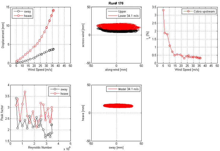 These five graphs show the run 176 mean displacement and peak factor from the laser, motion path at one wind speed, and intensity of turbulence measured at the entrance of the test section. The top left graph shows displacement on the y-axis from 0 to 15 mm and wind speed on the x-axis from 0 to 50 m/s for sway and heave. The top middle graph shows the motion path in the along-wind direction on the x-axis from -50 to 50 mm and the across-wind direction on the y-axis from -50 to 50 mm for the top and bottom ends of the cable model. The top right graph shows the turbulence intensity in the along-wind direction measured by the Cobra Probe upstream of the cable model. Turbulence intensity is on the y-axis from 0 to 3.5 percent, and wind speed is on the x-axis from 0 to 50 m/s. The bottom left graph shows the peak factor on the y-axis from 1.5 to 4 and Reynolds number on the x-axis from 0 to 5x10(to the 5th) for sway and heave. The bottom middle graph shows the motion path in sway on the x-axis from -50 to 50 mm and heave on the y-axis from -50 to 50 mm for the top and bottom ends of the cable model at a specific wind speed.