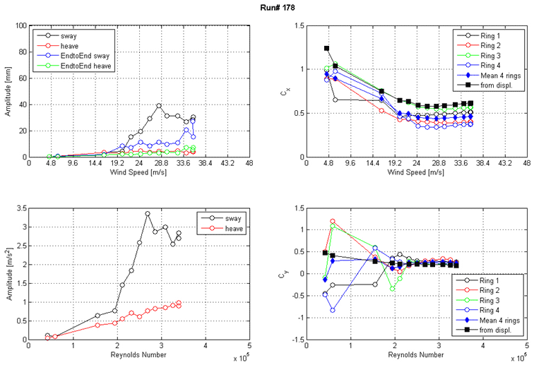 These four graphs show the run 178 response of the cable as a function of wind speed or Reynolds number  as measured by the lasers, accelerometers, and surface pressures. The top left graph shows the displacement amplitude on the y-axis from 0 to 100 mm and wind speed on the x-axis from 0 to 48 m/s for sway, heave, end-to-end sway, and end-to-end heave. The top right graph shows the along-wind force coefficient (Cx) on the y-axis from 0 to 1.5 and wind speed on the x-axis from 0 to 48 m/s. The four rings of pressure taps, the mean of four rings, and the coefficient derived from displacement are plotted as separate curves. The bottom left graph shows the acceleration amplitude on the y-axis from 0 to 3.5 m/s2 and Reynolds number on the x-axis from 0 to 5x10(to the 5th) for sway and heave. The bottom right graph shows the across-wind force coefficient (Cy) on the y-axis from -1.5 to 1.5 and Reynolds number on the x-axis from 0 to 5x10(to the 5th). The four rings of pressure taps, the mean of four rings, and the coefficient derived from displacement are plotted as separate curves.