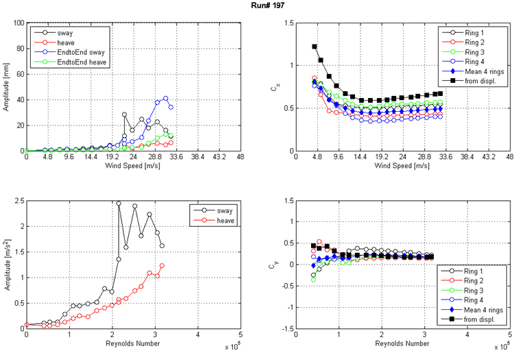 These four graphs show the run 197 response of the cable as a function of wind speed or Reynolds number  as measured by the lasers, accelerometers, and surface pressures. The top left graph shows the displacement amplitude on the y-axis from 0 to 100 mm and wind speed on the x-axis from 0 to 48 m/s for sway, heave, end-to-end sway, and end-to-end heave. The top right graph shows the along-wind force coefficient (Cx) on the y-axis from 0 to 1.5 and wind speed on the x-axis from 0 to 48 m/s. The four rings of pressure taps, the mean of four rings, and the coefficient derived from displacement are plotted as separate curves. The bottom left graph shows the acceleration amplitude on the y-axis from 0 to 2.5 m/s2 and Reynolds number on the x-axis from 0 to 5x10(to the 5th) for sway and heave. The bottom right graph shows the across-wind force coefficient (Cy) on the y-axis from -1.5 to 1.5 and Reynolds number on the x-axis from 0 to 5x10(to the 5th). The four rings of pressure taps, the mean of four rings, and the coefficient derived from displacement are plotted as separate curves.