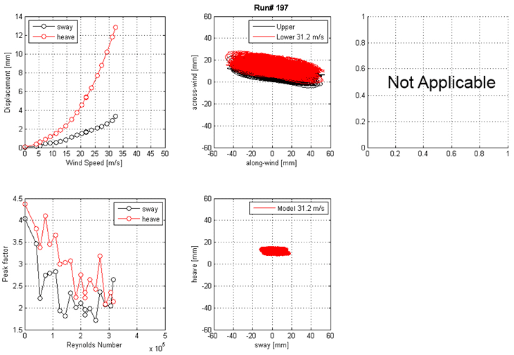 These four graphs show the run 197 mean displacement and peak factor from the laser, motion path at one wind speed, and intensity of turbulence measured at the entrance of the test section. The top left graph shows displacement on the y-axis from 0 to 14 mm and wind speed on the x-axis from 0 to 50 m/s for sway and heave. The top right graph shows the motion path in the along-wind direction on the x-axis from -60 to 60 mm and the across-wind direction on the y-axis from -60 to 60 mm for the top and bottom ends of the cable model at a specific wind speed. The bottom left graph shows the peak factor on the y-axis from 1.5 to 4.5 and Reynolds number on the x-axis from 0 to 5x10(to the 5th) for sway and heave. The bottom right graph shows the motion path in sway on the x-axis from -60 to 60 mm and heave on the y-axis from -60 to 60 mm for the top and bottom ends of the cable model at a specific wind speed.