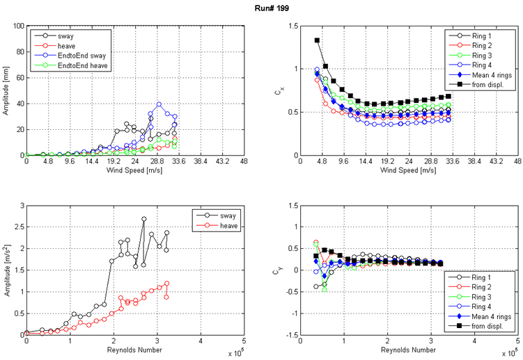 These four graphs show the run 199 response of the cable as a function of wind speed or Reynolds number  as measured by the lasers, accelerometers, and surface pressures. The top left graph shows the displacement amplitude on the y-axis from 0 to 100 mm and wind speed on the x-axis from 0 to 48 m/s for sway, heave, end-to-end sway, and end-to-end heave. The top right graph shows the along-wind force coefficient (Cx) on the y-axis from 0 to 1.5 and wind speed on the x-axis from 0 to 48 m/s. The four rings of pressure taps, the mean of four rings, and the coefficient derived from displacement are plotted as separate curves. The bottom left graph shows the acceleration amplitude on the y-axis from 0 to 3 m/s2 and Reynolds number on the x-axis from 0 to 5x10(to the 5th) for sway and heave. The bottom right graph shows the across-wind force coefficient (Cy) on the y-axis from -1.5 to 1.5 and Reynolds number on the x-axis from 0 to 5x10(to the 5th). The four rings of pressure taps, the mean of four rings, and the coefficient derived from displacement are plotted as separate curves.