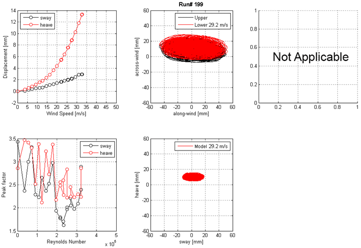 These four graphs show the run 199 mean displacement and peak factor from the laser, motion path at one wind speed, and intensity of turbulence measured at the entrance of the test section. The top left graph shows displacement on the y-axis from -2 to 14 mm and wind speed on the x-axis from 0 to 50 m/s for sway and heave. The top right graph shows the motion path in the along-wind direction on the x-axis from -60 to 60 mm and the across-wind direction on the y-axis from -60 to 60 mm for the top and bottom ends of the cable model at a specific wind speed. The bottom left graph shows the peak factor on the y-axis from 1.5 to 3.5 and Reynolds number on the x-axis from 0 to 5x10(to the 5th) for sway and heave. The bottom right graph shows the motion path in sway on the x-axis from -60 to 60 mm and heave on the y-axis from -60 to 60 mm for the top and bottom ends of the cable model at a specific wind speed.