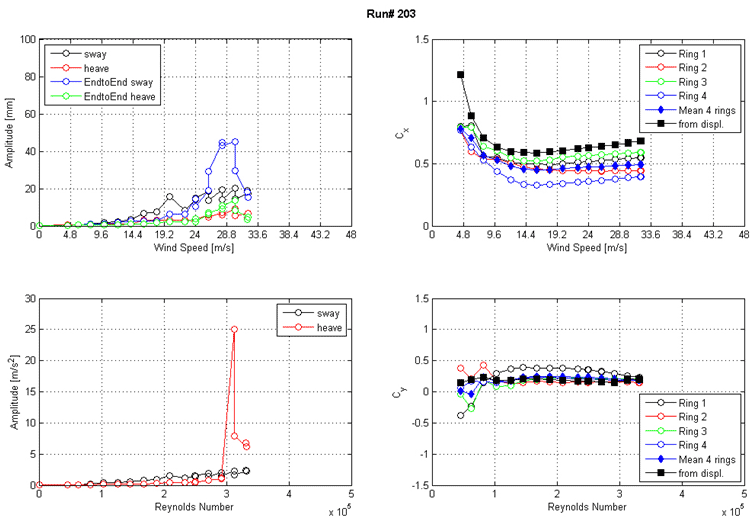 These four graphs show the run 203 response of the cable as a function of wind speed or Reynolds number as measured by the lasers, accelerometers, and surface pressures. The top left graph shows the displacement amplitude on the y-axis from 0 to 100 mm and wind speed on the x-axis from 0 to 48 m/s for sway, heave, end-to-end sway, and end-to-end heave. The top right graph shows the along-wind force coefficient (Cx) on the y-axis from 0 to 1.5 and wind speed on the x-axis from 0 to 48 m/s. The four rings of pressure taps, the mean of four rings, and the coefficient derived from displacement are plotted as separate curves. The bottom left graph shows the acceleration amplitude on the y-axis from 0 to 30 m/s2 and Reynolds number on the x-axis from 0 to 5x10(to the 5th) for sway and heave. The bottom right graph shows the across-wind force coefficient (Cy) on the y-axis from -1.5 to 1.5 and Reynolds number on the x-axis from 0 to 5x10(to the 5th). The four rings of pressure taps, the mean of four rings, and the coefficient derived from displacement are plotted as separate curves.