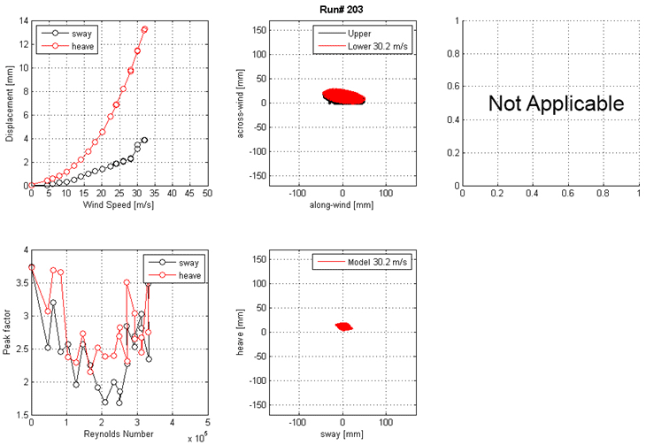 These four graphs show the run 203 mean displacement and peak factor from the laser, motion path at one wind speed, and intensity of turbulence measured at the entrance of the test section. The top left graph shows displacement on the y-axis from 0 to 14 mm and wind speed on the x-axis from 0 to 50 m/s for sway and heave. The top right graph shows the motion path in the along-wind direction on the x-axis from -100 to 100 mm and the across-wind direction on the y-axis from -150 to 150 mm for the top and bottom ends of the cable model at a specific wind speed. The bottom left graph shows the peak factor on the y-axis from 1.5 to 4 and Reynolds number on the x-axis from 0 to 5x10(to the 5th) for sway and heave. The bottom right graph shows the motion path in sway on the x-axis from -100 to 100 mm and heave on the y-axis from -150 to 150 mm for the top and bottom ends of the cable model at a specific wind speed.