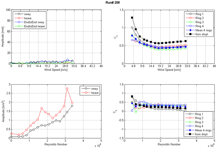 These four graphs show the run 206 response of the cable as a function of wind speed or Reynolds number as measured by the lasers, accelerometers, and surface pressures. The top left graph shows the displacement amplitude on the y-axis from 0 to 100 mm and wind speed on the x-axis from 0 to 48 m/s for sway, heave, end-to-end sway, and end-to-end heave. The top right graph shows the along-wind force coefficient (Cx) on the y-axis from 0 to 1.5 and wind speed on the x-axis from 0 to 48 m/s. The four rings of pressure taps, the mean of four rings, and the coefficient derived from displacement are plotted as separate curves. The bottom left graph shows the acceleration amplitude on the y-axis from 0 to 3 m/s2 and Reynolds number on the x-axis from 0 to 5x10(to the 5th) for sway and heave. The bottom right graph shows the across-wind force coefficient (Cy) on the y-axis from -1.5 to 1.5 and Reynolds number on the x-axis from 0 to 5x10(to the 5th). The four rings of pressure taps, the mean of four rings, and the coefficient derived from displacement are plotted as separate curves.