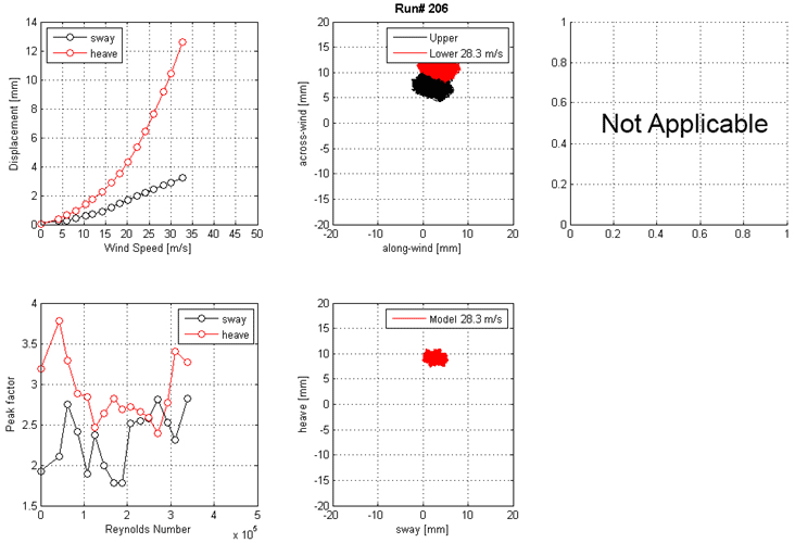 These four graphs show the run 206 mean displacement and peak factor from the laser, motion path at one wind speed, and intensity of turbulence measured at the entrance of the test section. The top left graph shows displacement on the y-axis from 0 to 14 mm and wind speed on the x-axis from 0 to 50 m/s for sway and heave. The top right graph shows the motion path in the along-wind direction on the x-axis from -20 to 20 mm and the across-wind direction on the y-axis from -20 to 20 mm for the top and bottom ends of the cable model at a specific wind speed. The bottom left graph shows the peak factor on the y-axis from 1.5 to 4 and Reynolds number on the x-axis from 0 to 5x10(to the 5th) for sway and heave. The bottom right graph shows the motion path in sway on the x-axis from -20 to 20 mm and heave on the y-axis from -20 to 20 mm for the top and bottom ends of the cable model at a specific wind speed.