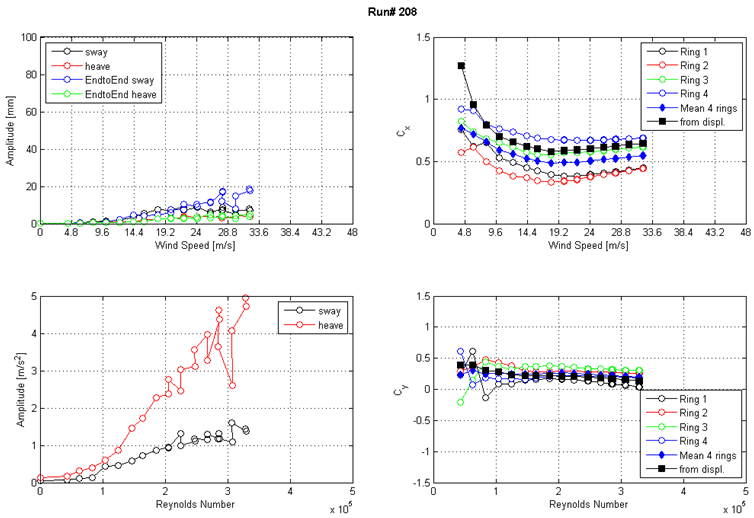 These four graphs show the run 208 response of the cable as a function of wind speed or Reynolds number  as measured by the lasers, accelerometers, and surface pressures. The top left graph shows the displacement amplitude on the y-axis from 0 to 100 mm and wind speed on the x-axis from 0 to 48 m/s for sway, heave, end-to-end sway, and end-to-end heave. The top right graph shows the along-wind force coefficient (Cx) on the y-axis from 0 to 1.5 and wind speed on the x-axis from 0 to 48 m/s. The four rings of pressure taps, the mean of four rings, and the coefficient derived from displacement are plotted as separate curves. The bottom left graph shows the acceleration amplitude on the y-axis from 0 to 5 m/s2 and Reynolds number on the x-axis from 0 to 5x10(to the 5th) for sway and heave. The bottom right graph shows the across-wind force coefficient (Cy) on the y-axis from -1.5 to 1.5 and Reynolds number on the x-axis from 0 to 5x10(to the 5th). The four rings of pressure taps, the mean of four rings, and the coefficient derived from displacement are plotted as separate curves.