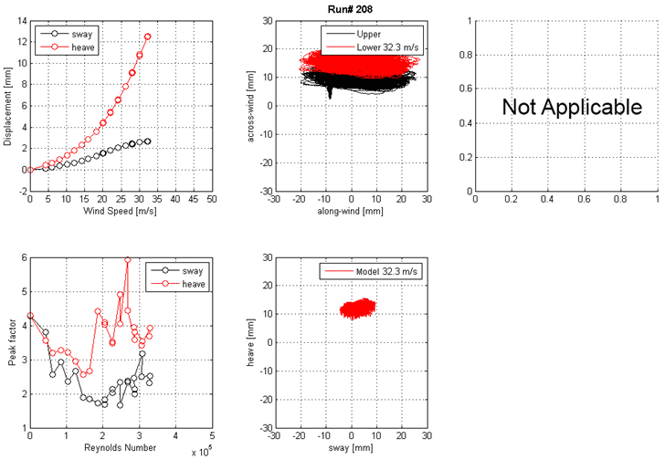 These four graphs show the run 208 mean displacement and peak factor from the laser, motion path at one wind speed, and intensity of turbulence measured at the entrance of the test section. The top left graph shows displacement on the y-axis from -2 to 14 mm and wind speed on the x-axis from 0 to 50 m/s for sway and heave. The top right graph shows the motion path in the along-wind direction on the x-axis from -30 to 30 mm and the across-wind direction on the y-axis from -30 to 30 mm for the top and bottom ends of the cable model. The bottom left graph shows the peak factor on the y-axis from 1 to 6 and Reynolds number on the x-axis from 0 to 5x10(to the 5th) for sway and heave.The bottom middle graph shows the motion path in sway on the x-axis from -30 to 30 mm and heave on the y-axis from -30 to 30 mm for the top and bottom ends of the cable model at a specific wind speed.