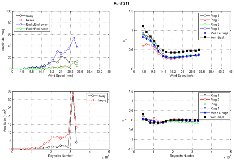 These four graphs show the run 211 response of the cable as a function of wind speed or Reynolds number as measured by the lasers, accelerometers, and surface pressures. The top left graph shows the displacement amplitude on the y-axis from 0 to 100 mm and wind speed on the x-axis from 0 to 48 m/s for sway, heave, end-to-end sway, and end-to-end heave. The top right graph shows the along-wind force coefficient (Cx) on the y-axis from 0 to 1.5 and wind speed on the x-axis from 0 to 48 m/s. The four rings of pressure taps, the mean of four rings, and the coefficient derived from displacement are plotted as separate curves. The bottom left graph shows the acceleration amplitude on the y-axis from 0 to 36 m/s2 and Reynolds number on the x-axis from 0 to 5x10(to the 5th) for sway and heave. The bottom right graph shows the across-wind force coefficient (Cy) on the y-axix from -1.5 to 1.5 and Reynolds number on the x-axis from 0 to 5x10(to the 5th). The four rings of pressure taps, the mean of four rings, and the coefficient derived from displacement are plotted as separate curves.