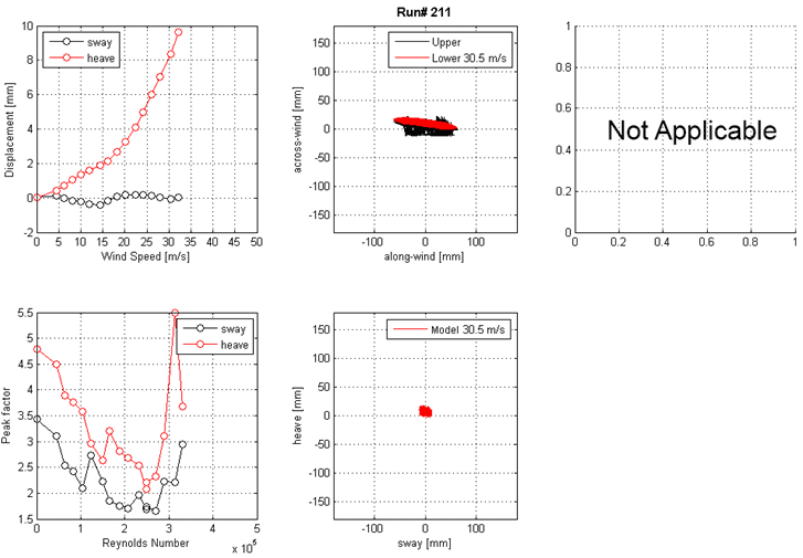 These four graphs show the run 211 mean displacement and peak factor from the laser, motion path at one wind speed, and intensity of turbulence measured at the entrance of the test section. The top left graph shows displacement on the y-axis from -2 to 10 mm and wind speed on the x-axis from 0 to 50 mm for sway and heave. The top right graph shows the motion path in the along-wind direction on the x-axis from -100 to 100 mm and the across-wind direction on the y-axis from -150 to 150 mm for the top and bottom ends of the cable model at a specific wind speed. The bottom left graph shows the peak factor on the y-axis from 1.5 to 5.5 and Reynolds number on the x-axis from 0 to 5x10(to the 5th) for sway and heave. The bottom middle graph shows the motion path in sway on the x-axis from -100 to 100 mm and heave on the y-axis from -150 to 150 mm for the top and bottom ends of the cable model at a specific wind speed.