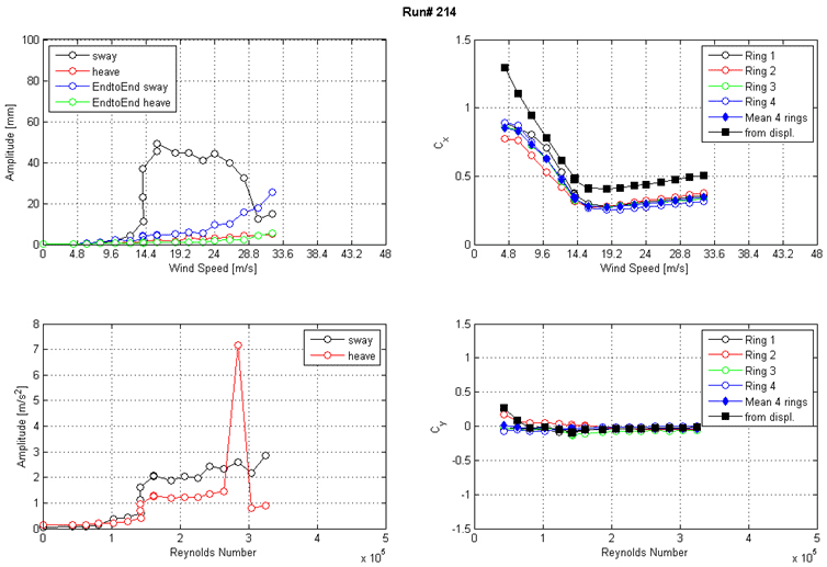 These four graphs show the run 214 response of the cable as a function of wind speed or Reynolds number  as measured by the lasers, accelerometers, and surface pressures. The top left graph shows the displacement amplitude on the y-axis from 0 to 100 mm and wind speed on the x-axis from 0 to 48 m/s for sway, heave, end-to-end sway, and end-to-end heave. The top right graph shows the along-wind force coefficient (Cx) on the y-axis from 0 to 1.5 and wind speed on the x-axis from 0 to 48 m/s. The four rings of pressure taps, the mean of four rings, and the coefficient derived from displacement are plotted as separate curves. The bottom left graph shows the acceleration amplitude on the y-axis from 0 to 8 m/s2 and Reynolds number on the x-axis from 0 to 5x10(to the 5th) for sway and heave. The bottom right graph shows the across-wind force coefficient (Cy) on the y-axis from -1.5 to 1.5 and Reynolds number on the x-axis from 0 to 5x10(to the 5th). The four rings of pressure taps, the mean of four rings, and the coefficient derived from displacement are plotted as separate curves.