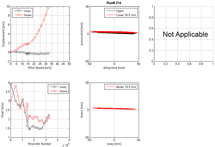 These four graphs show the run 214 mean displacement and peak factor from the laser, motion path at one wind speed, and intensity of turbulence measured at the entrance of the test section. The top left graph shows displacement on the y-axis from -2 to 10 mm and wind speed on the x-axis from 0 to 50 m/s for sway and heave. The top right graph shows the motion path in the along-wind direction on the x-axis from -50 to 50 mm and the across-wind direction on the y-axis from -50 to 50 mm for the top and bottom ends of the cable model at a specific wind speed. The bottom left graph shows the peak factor on the y-axis from 1 to 4 and Reynolds number on the x-axis from 0 to 5x10(to the 5th) for sway and heave. The bottom right graph shows the motion path in sway on the x-axis from -50 to 50 mm and heave on the y-axis from -50 to 50 mm for the top and bottom ends of the cable model at a specific wind speed.