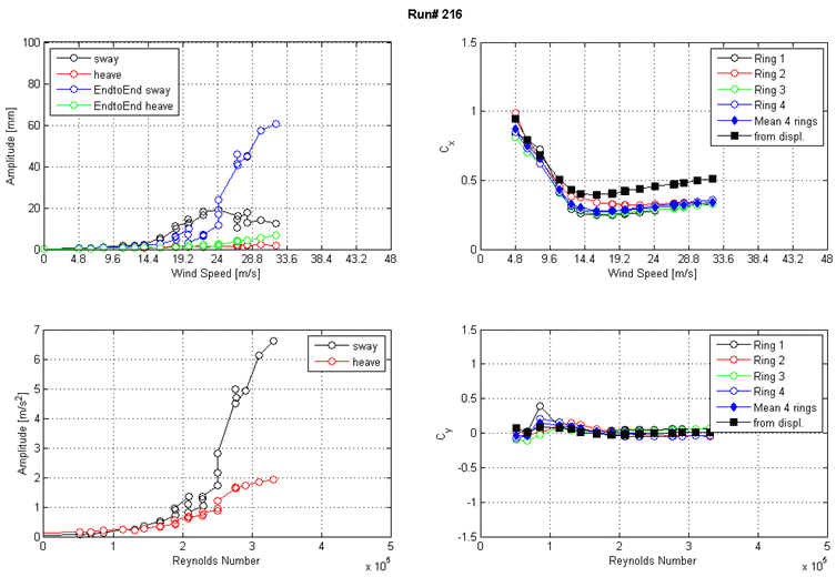 These four graphs show the run 216 response of the cable as a function of wind speed or Reynolds number as measured by the lasers, accelerometers, and surface pressures. The top left graph shows the displacement amplitude on the y-axis from 0 to 100 mm and wind speed on the x-axis from 0 to 48 m/s for sway, heave, end-to-end sway, and end-to-end heave. The top right graph shows the along-wind force coefficient (Cx) on the y-axis from 0 to 1.5 and wind speed on the x-axis from 0 to 48 m/s. The four rings of pressure taps, the mean of four rings, and the coefficient derived from displacement are plotted as separate curves. The bottom left graph shows the acceleration amplitude on the y-axis from 0 to 7 m/s2 and Reynolds number on the x-axis from 0 to 5x10(to the 5th) for sway and heave. The bottom right graph shows the across-wind force coefficient (Cy) on the y-axis from -1.5 to 1.5 and Reynolds number on the x-axis from 0 to 5x10(to the 5th). The four rings of pressure taps, the mean of four rings, and the coefficient derived from displacement are plotted as separate curves.