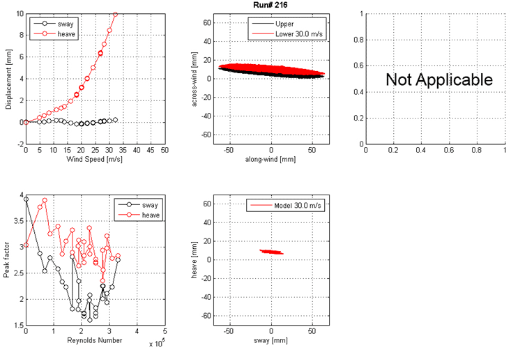 These four graphs show the run 216 mean displacement and peak factor from the laser, motion path at one wind speed, and intensity of turbulence measured at the entrance of the test section. The top left graph shows displacement on the y-axis from -2 to 10 mm and wind speed on the x-axis from 0 to 50 m/s for sway and heave. The top right graph shows the motion path in the along-wind direction on the x-axis from -50 to 50 mm and the across-wind direction on the y-axis from -60 to 60 mm for the top and bottom ends of the cable model at a specific wind speed. The bottom left graph shows the peak factor on the y-axis from 1.5 to 4 and Reynolds number on the x-axis from 0 to 5x10(to the 5th) for sway and heave. The bottom right graph shows the motion path in sway on the x-axis from -50 to 50 mm and heave on the y-axis from -60 to 60 mm for the top and bottom ends of the cable model at a specific wind speed.