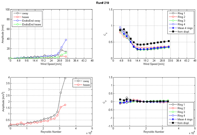 These four graphs show the run 219 response of the cable as a function of wind speed or Reynolds number as measured by the lasers, accelerometers, and surface pressures. The top left graph shows the displacement amplitude on the y-axis from 0 to 100 mm and wind speed on the x-axis from 0 to 48 m/s for sway, heave, end-to-end sway, and end-to-end heave. The top right graph shows the along-wind force coefficient (Cx) on the y-axis from 0 to 1.5 and wind speed on the x-axis from 0 to 48 m/s. The four rings of pressure taps, the mean of four rings, and the coefficient derived from displacement are plotted as separate curves. The top left graph shows the acceleration amplitude on the y-axis from 0 to 4 m/s2 and Reynolds number on the x-axis from 0 to 5x10(to the 5th) for sway and heave. The bottom right graph shows the across-wind force coefficient (Cy) on the y-axis from -1.5 to 1.5 and Reynolds number on the x-axis from 0 to 5x10(to the 5th). The four rings of pressure taps, the mean of four rings, and the coefficient derived from displacement are plotted as separate curves.